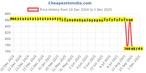 moglix.com Rasayan 2mm N.G Glass Beads without Holes, 10401 rasayan Price History Graph from 10 Dec 2024 to 1 Dec 2025