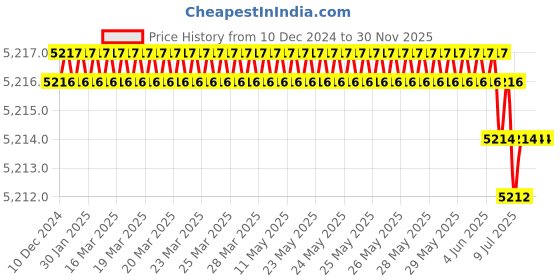 moglix.com Rasayan 2mm N.G Glass Beads without Holes, 10401 (Pack of 5) rasayan Price History Graph from 10 Dec 2024 to 30 Nov 2025