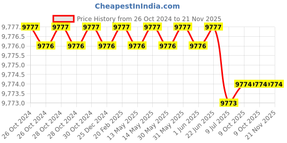 moglix.com Rasayan 2mm Viscometer Suspended Level, 34403 (Pack of 2) rasayan Price History Graph from 26 Oct 2024 to 20 Nov 2025