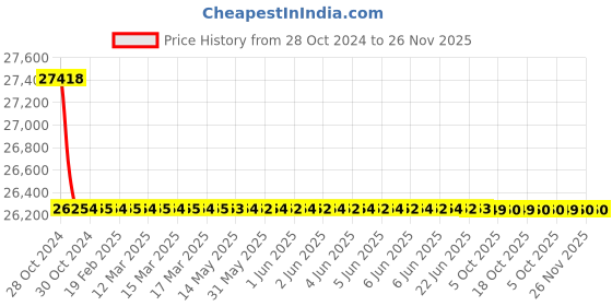 moglix.com Rasayan 2mm Viscometer Suspended Level, 34403 (Pack of 5) rasayan Price History Graph from 28 Oct 2024 to 25 Nov 2025