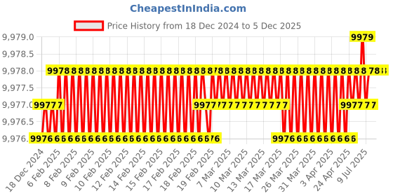 moglix.com Rasayan 2mm Viscometer Suspended Level, 34502 (Pack of 2) rasayan Price History Graph from 18 Dec 2024 to 5 Dec 2025