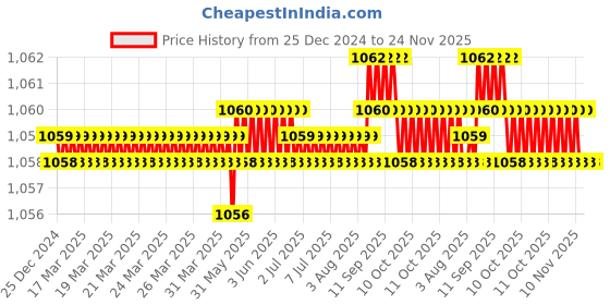 moglix.com RASAYAN 2x6mm PTFE Coated Micro Magnetic Bar with Central Ring, 481701 rasayan Price History Graph from 25 Dec 2024 to 23 Nov 2025