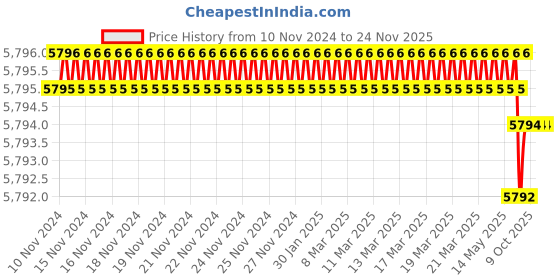moglix.com RASAYAN 2x6mm PTFE Coated Micro Magnetic Bar with Central Ring, 481701 (Pack of 5) rasayan Price History Graph from 10 Nov 2024 to 23 Nov 2025