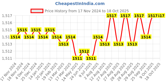 moglix.com RASAYAN 3 Litre 450W Heating Mantle Coil rasayan Price History Graph from 17 Nov 2024 to 18 Oct 2025