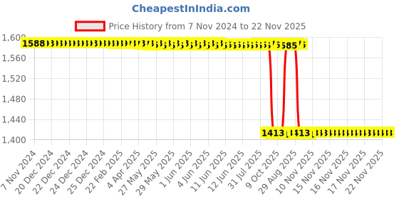 moglix.com Rasayan 3 Litre Thermometer Pocket, 1804 rasayan Price History Graph from 7 Nov 2024 to 22 Nov 2025