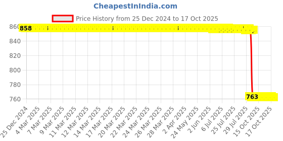 moglix.com Rasayan 3 mm Oridinary Retort Ring, 41702 rasayan Price History Graph from 25 Dec 2024 to 17 Oct 2025