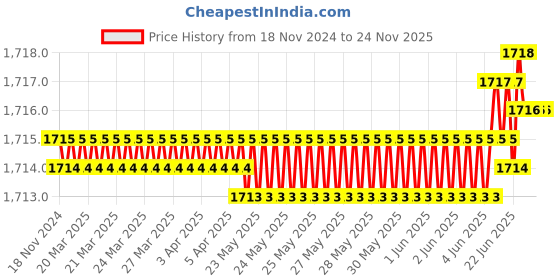 moglix.com Rasayan 3 mm Oridinary Retort Ring, 41702 (Pack of 2) rasayan Price History Graph from 18 Nov 2024 to 24 Nov 2025