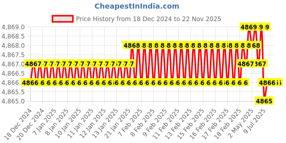 moglix.com Rasayan 3 mm Oridinary Retort Ring, 41702 (Pack of 5) rasayan Price History Graph from 18 Dec 2024 to 22 Nov 2025
