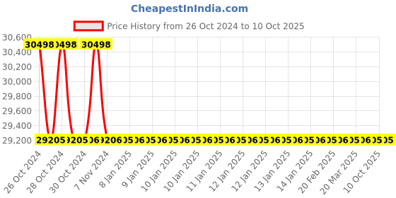 moglix.com Rasayan 3 Viscometer Suspended Level, 34503 (Pack of 5) rasayan Price History Graph from 26 Oct 2024 to 10 Oct 2025