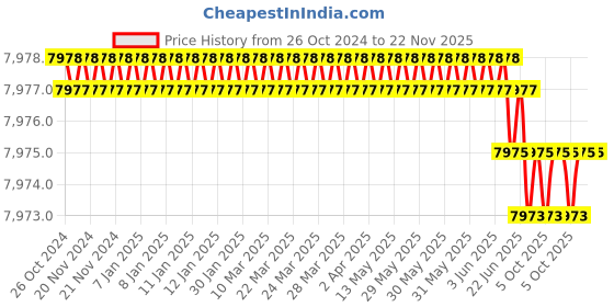 moglix.com Rasayan 3 Viscometer U Tube, 34703 (Pack of 2) rasayan Price History Graph from 26 Oct 2024 to 22 Nov 2025
