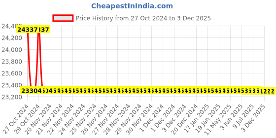 moglix.com Rasayan 3 Viscometer U Tube, 34703 (Pack of 5) rasayan Price History Graph from 27 Oct 2024 to 3 Dec 2025
