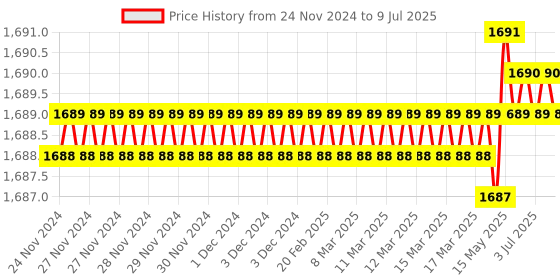 moglix.com Rasayan 30 ml T. K Pattern Amber Dropping Bottle, 39201 rasayan Price History Graph from 24 Nov 2024 to 9 Jul 2025