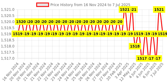 moglix.com Rasayan 30 ml T. K Pattern Clear Dropping Bottle, 39101 rasayan Price History Graph from 16 Nov 2024 to 7 Jul 2025