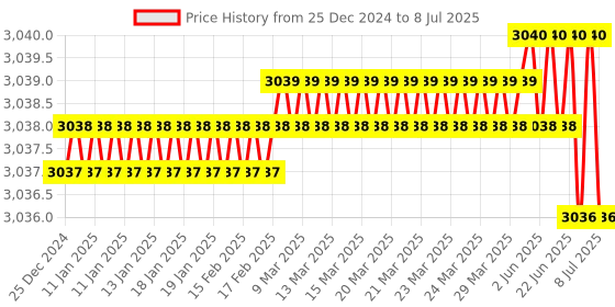 moglix.com Rasayan 30 ml T. K Pattern Clear Dropping Bottle, 39101 (Pack of 2) rasayan Price History Graph from 25 Dec 2024 to 8 Jul 2025