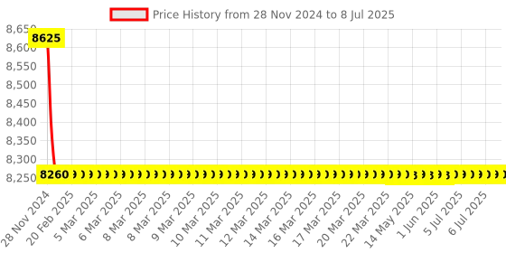 moglix.com Rasayan 30 ml T. K Pattern Clear Dropping Bottle, 39101 (Pack of 5) rasayan Price History Graph from 28 Nov 2024 to 8 Jul 2025