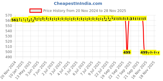 moglix.com Rasayan 30 mm Aluminum Sheet Double Tier Test Tube Rack with 18 Slots rasayan Price History Graph from 20 Nov 2024 to 28 Nov 2025