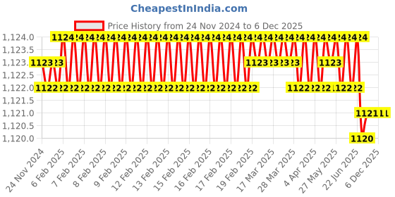 moglix.com Rasayan 30 mm Aluminum Sheet Double Tier Test Tube Rack with 18 Slots (Pack of 2) rasayan Price History Graph from 24 Nov 2024 to 5 Dec 2025