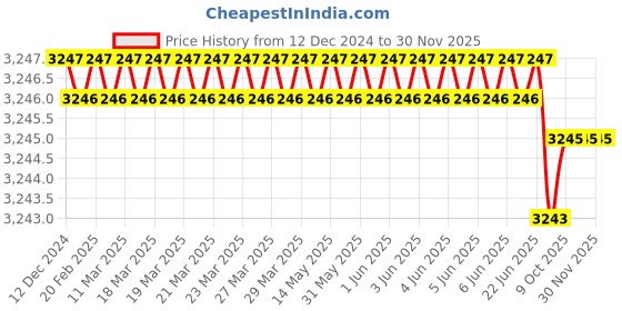 moglix.com Rasayan 30 mm Aluminum Sheet Double Tier Test Tube Rack with 18 Slots (Pack of 5) rasayan Price History Graph from 12 Dec 2024 to 30 Nov 2025
