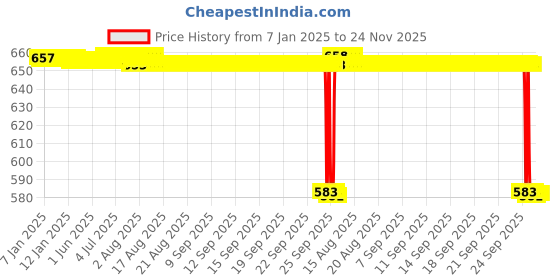 moglix.com Rasayan 30 mm Aluminum Sheet Double Tier Test Tube Rack with 24 Slots rasayan Price History Graph from 7 Jan 2025 to 24 Nov 2025
