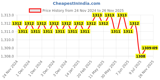 moglix.com Rasayan 30 mm Aluminum Sheet Double Tier Test Tube Rack with 24 Slots (Pack of 2) rasayan Price History Graph from 24 Nov 2024 to 25 Nov 2025