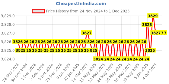 moglix.com Rasayan 30 mm Aluminum Sheet Double Tier Test Tube Rack with 24 Slots (Pack of 5) rasayan Price History Graph from 24 Nov 2024 to 1 Dec 2025
