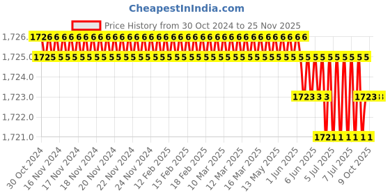 moglix.com Rasayan 30 mm Aluminum Sheet Double Tier Test Tube Rack with 30 Slots (Pack of 2) rasayan Price History Graph from 30 Oct 2024 to 24 Nov 2025