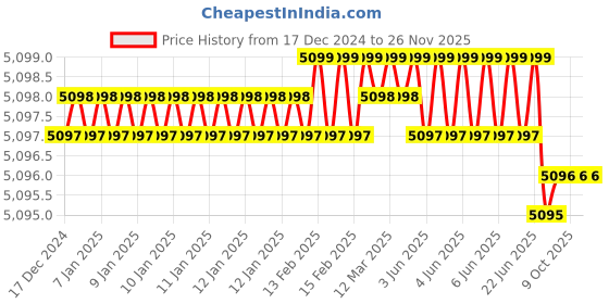 moglix.com Rasayan 30 mm Aluminum Sheet Double Tier Test Tube Rack with 30 Slots (Pack of 5) rasayan Price History Graph from 17 Dec 2024 to 26 Nov 2025
