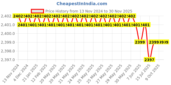 moglix.com Rasayan 30 mm Aluminum Sheet Double Tier Test Tube Rack with 48 Slots (Pack of 2) rasayan Price History Graph from 13 Nov 2024 to 30 Nov 2025