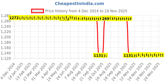 moglix.com Rasayan 30 mm Aluminum Sheet Double Tier Test Tube Rack with 6 Slots rasayan Price History Graph from 4 Dec 2024 to 24 Nov 2025