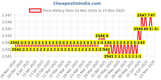 moglix.com Rasayan 30 mm Aluminum Sheet Double Tier Test Tube Rack with 6 Slots (Pack of 2) rasayan Price History Graph from 24 Nov 2024 to 23 Nov 2025