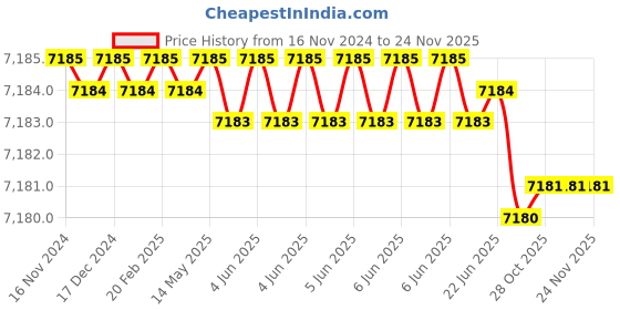 moglix.com Rasayan 30 mm Aluminum Sheet Double Tier Test Tube Rack with 6 Slots (Pack of 5) rasayan Price History Graph from 16 Nov 2024 to 24 Nov 2025
