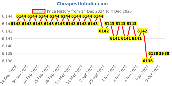 moglix.com Rasayan 30 mm Stainless Steel Sheet Double Tier Test Tube Rack with 18 Slots (Pack of 5) rasayan Price History Graph from 14 Dec 2024 to 4 Dec 2025