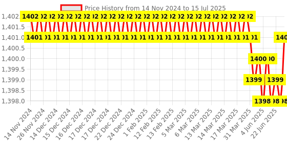 moglix.com Rasayan 30 mm Stainless Steel Sheet Double Tier Test Tube Rack with 30 Slots rasayan Price History Graph from 14 Nov 2024 to 15 Jul 2025