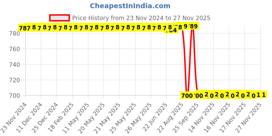 moglix.com Rasayan 30 mm Stainless Steel Sheet Double Tier Test Tube Rack with 6 Slots rasayan Price History Graph from 23 Nov 2024 to 27 Nov 2025