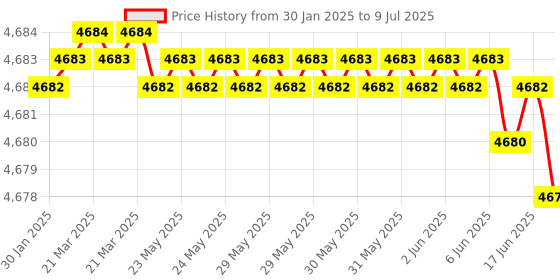 moglix.com Rasayan 3000ml Consisting Distillation Assembly for R.B. Flask, 13105 (Pack of 2) rasayan Price History Graph from 30 Jan 2025 to 9 Jul 2025