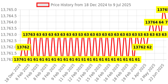 moglix.com Rasayan 3000ml Consisting Distillation Assembly for R.B. Flask, 13105 (Pack of 5) rasayan Price History Graph from 18 Dec 2024 to 9 Jul 2025