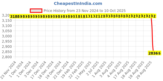 moglix.com Rasayan 3000ml Flat Range Four Neck Reaction Kettle Lid, 29403 rasayan Price History Graph from 23 Nov 2024 to 10 Oct 2025