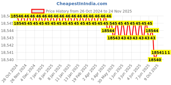 moglix.com Rasayan 3000ml Flat Range Four Neck Reaction Kettle Lid, 29403 (Pack of 5) rasayan Price History Graph from 26 Oct 2024 to 23 Nov 2025