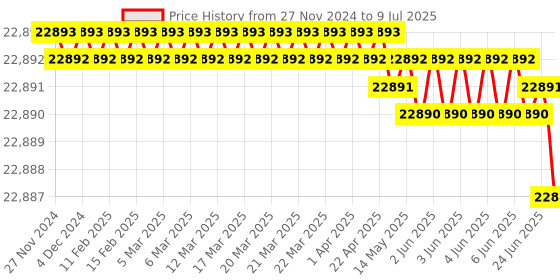 moglix.com Rasayan 3000ml Flat Range Reaction Kettle, 29303 (Pack of 5) rasayan Price History Graph from 27 Nov 2024 to 9 Jul 2025