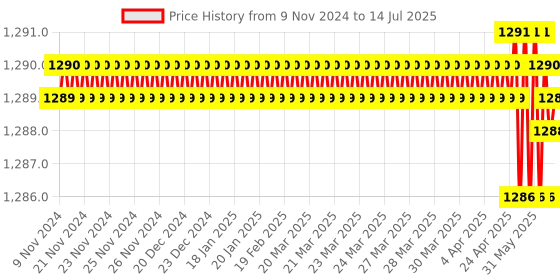 moglix.com Rasayan 3000ml Low Form Beakers with Spout, 3113 rasayan Price History Graph from 9 Nov 2024 to 14 Jul 2025