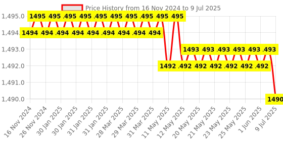 moglix.com Rasayan 3000ml Plain Flat Bottom Round Boiling Flask, 19110 rasayan Price History Graph from 16 Nov 2024 to 9 Jul 2025