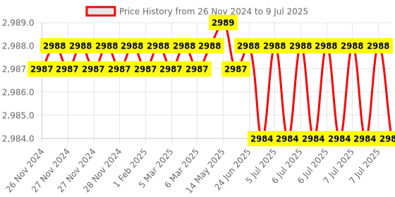 moglix.com Rasayan 3000ml Plain Flat Bottom Round Boiling Flask, 19110 (Pack of 2) rasayan Price History Graph from 26 Nov 2024 to 9 Jul 2025
