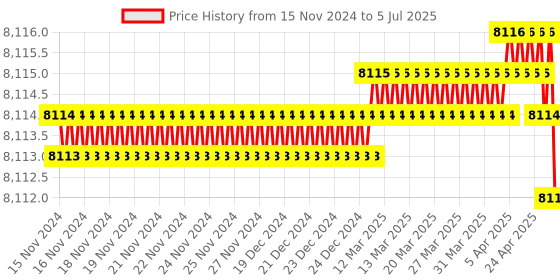 moglix.com Rasayan 3000ml Plain Flat Bottom Round Boiling Flask, 19110 (Pack of 5) rasayan Price History Graph from 15 Nov 2024 to 5 Jul 2025