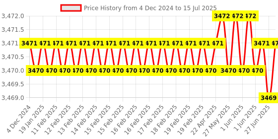 moglix.com Rasayan 3000ml Round Bottom Five Neck Flask with Ground Joint,19604 rasayan Price History Graph from 4 Dec 2024 to 15 Jul 2025