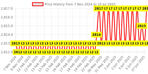 moglix.com Rasayan 3000ml Round Bottom Flask with Four Neck, Side Neck &a; Set at Parallel Angle,19507 rasayan Price History Graph from 7 Nov 2024 to 15 Jul 2025