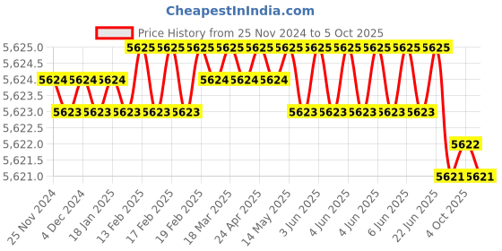 moglix.com Rasayan 3000ml Round Bottom Flask with Four Neck, Side Neck &a; Set at Parallel Angle,19507 (Pack of 2) rasayan Price History Graph from 25 Nov 2024 to 5 Oct 2025