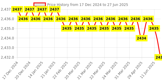 moglix.com Rasayan 3000ml Round Bottom Flask with Three Neck, Side Neck &a; Set at Parallel Angle, 19410 rasayan Price History Graph from 17 Dec 2024 to 27 Jun 2025