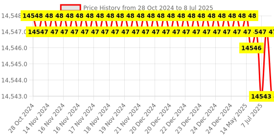 moglix.com Rasayan 3000ml Round Bottom Flask with Three Neck, Side Neck &a; Set at Parallel Angle, 19410 (Pack of 5) rasayan Price History Graph from 28 Oct 2024 to 8 Jul 2025