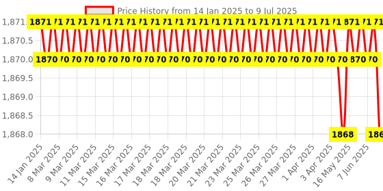 moglix.com Rasayan 3000ml Round Bottom Flask with Two Parallel Angle, 19308 rasayan Price History Graph from 14 Jan 2025 to 9 Jul 2025