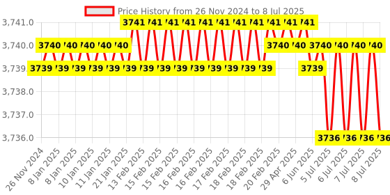 moglix.com Rasayan 3000ml Round Bottom Flask with Two Parallel Angle, 19308 (Pack of 2) rasayan Price History Graph from 26 Nov 2024 to 8 Jul 2025